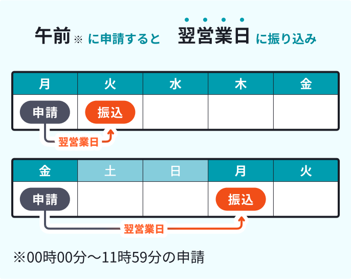 午前(0時00分から11時59分まで)に申請すると翌営業日に振り込み