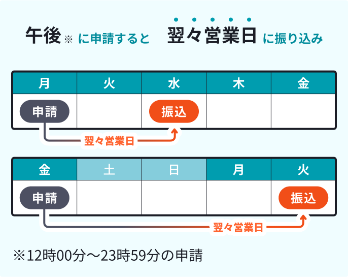 午後(12時00分から23時59分まで)に申請すると翌々営業日に振り込み