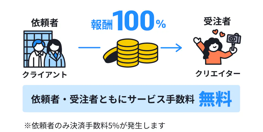 募集者の売り上げ70%, Castee利用料+決裁手数料(+プロダクションの売上)30%