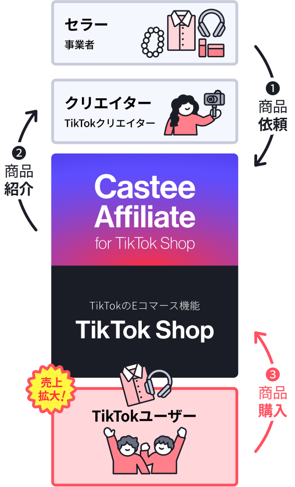 Castee Affiliate for TikTok Shopのサービスフロー