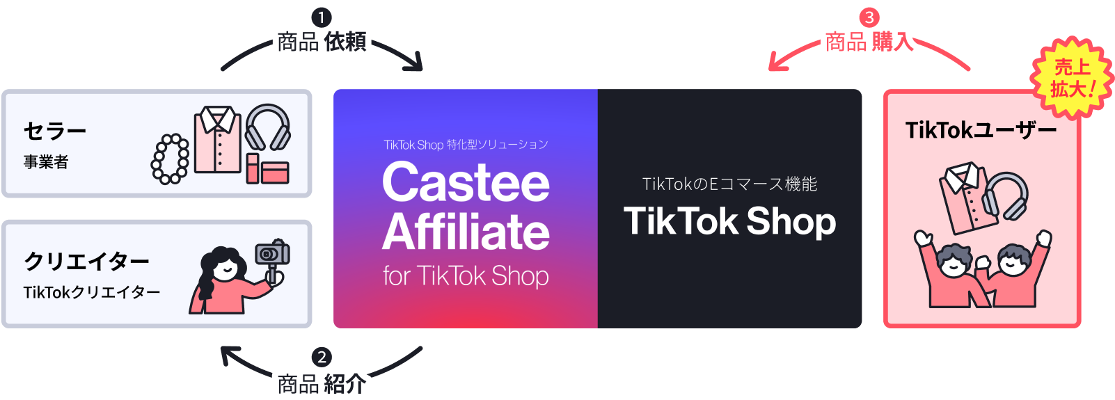 Castee Affiliate for TikTok Shopのサービスフロー
