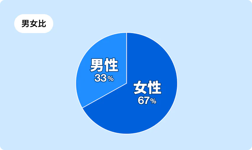 男女比の割合
