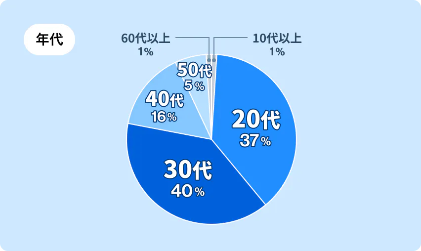 年代別の割合