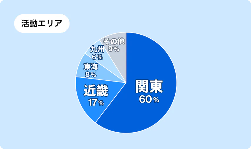 活動エリア別の割合