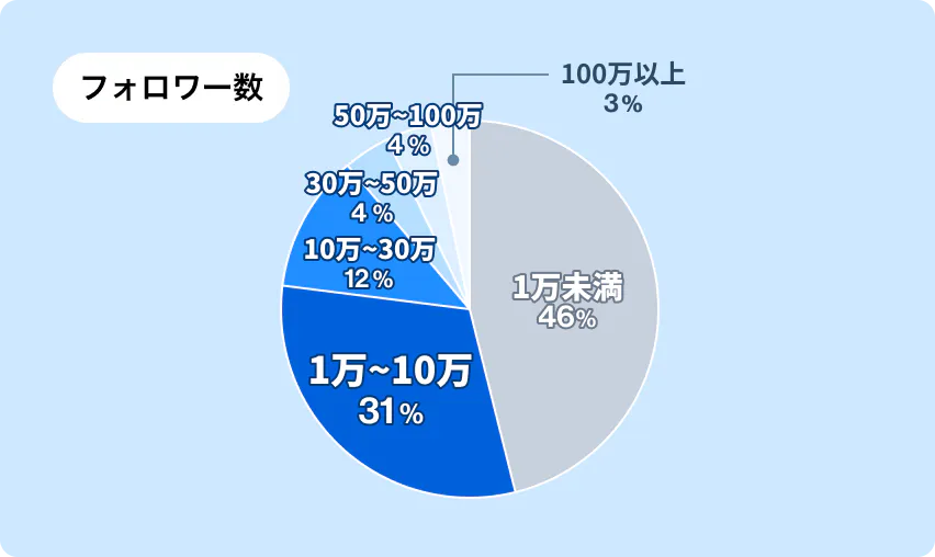 フォロワー数別の割合
