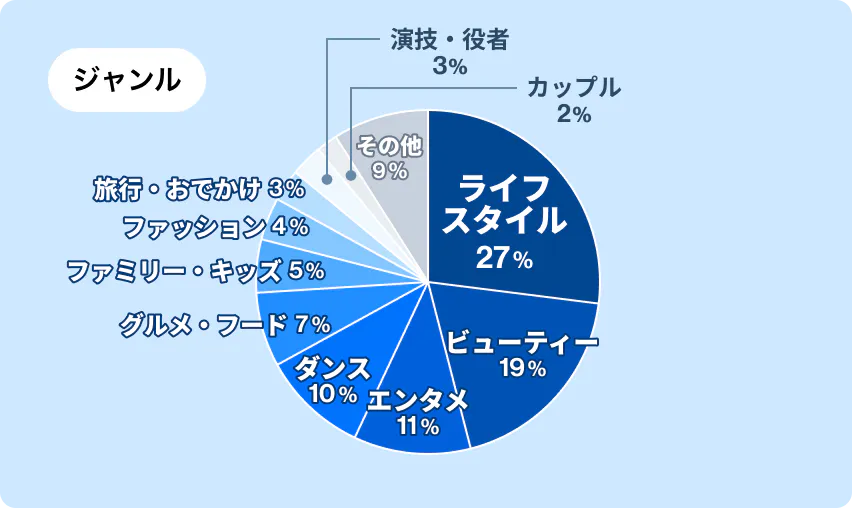 ジャンル別の割合