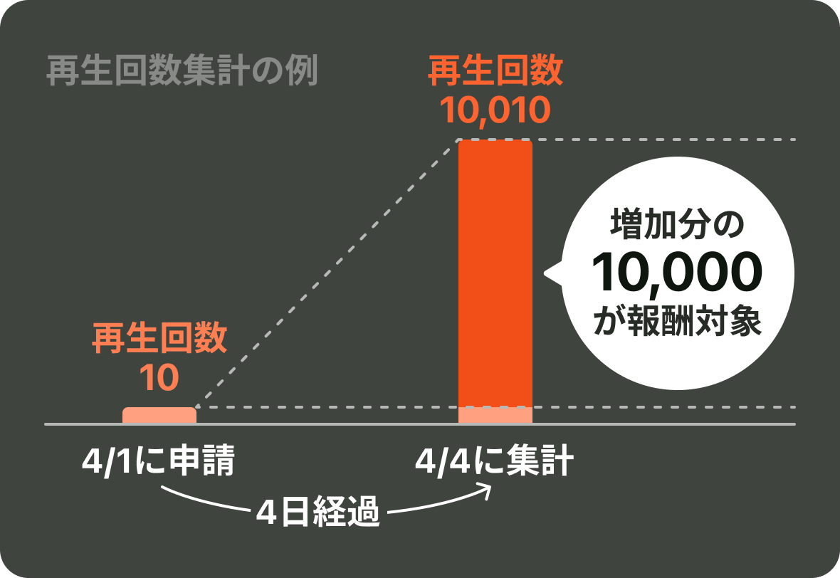 「申請した日の再生数」を起点とし、「申請から4日経過時点」の増加分を集計いたします。