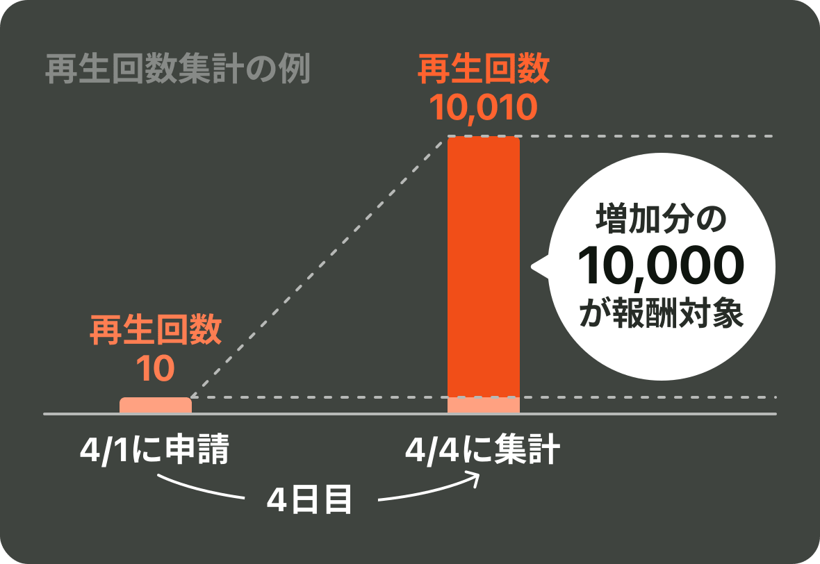 「申請した日の再生数」を起点とし、「申請から4日目まで」の増加分を集計いたします。