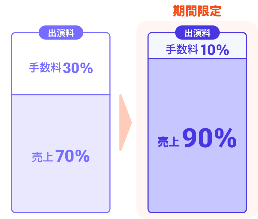 募集者の売り上げ70%, Castee利用料+決裁手数料(+プロダクションの売上)30%