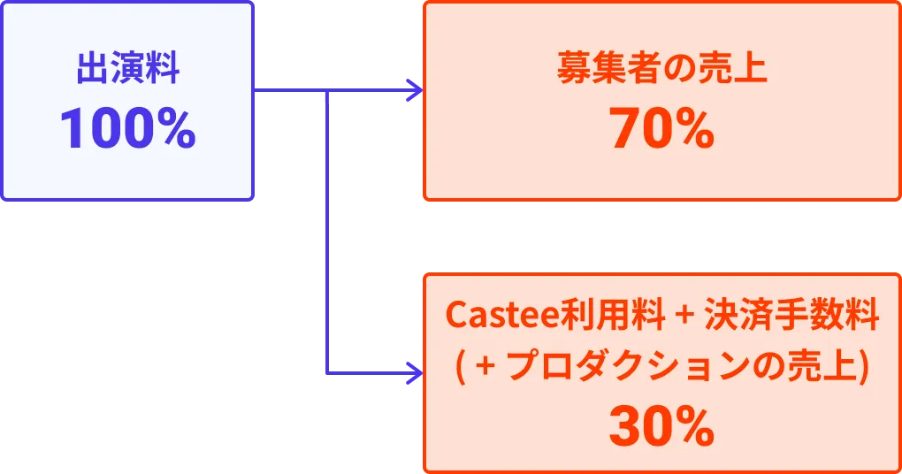 募集者の売り上げ70%, Castee利用料+決裁手数料(+プロダクションの売上)30%