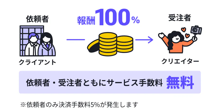 募集者の売り上げ70%, Castee利用料+決裁手数料(+プロダクションの売上)30%